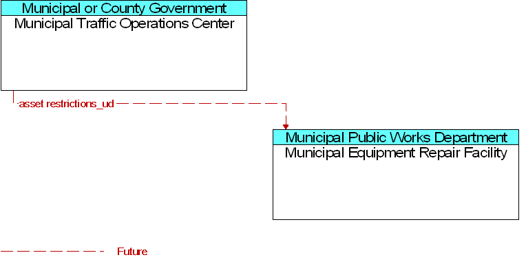 Municipal Equipment Repair Facility to Municipal Traffic Operations Center Interface Diagram