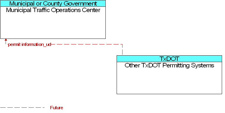 Municipal Traffic Operations Center to Other TxDOT Permitting Systems Interface Diagram