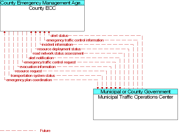 County EOC to Municipal Traffic Operations Center Interface Diagram