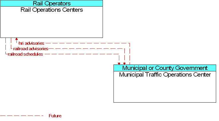 Municipal Traffic Operations Center to Rail Operations Centers Interface Diagram