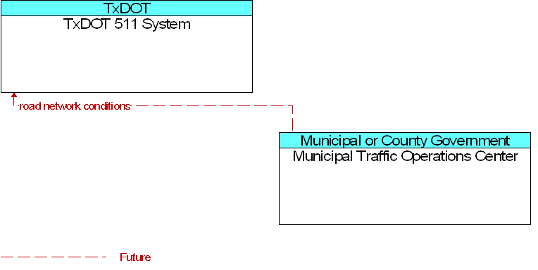 Municipal Traffic Operations Center to TxDOT 511 System Interface Diagram