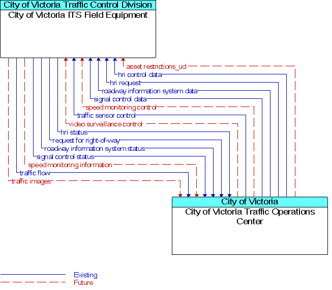 City of Victoria ITS Field Equipment to City of Victoria Traffic Operations Center Interface Diagram