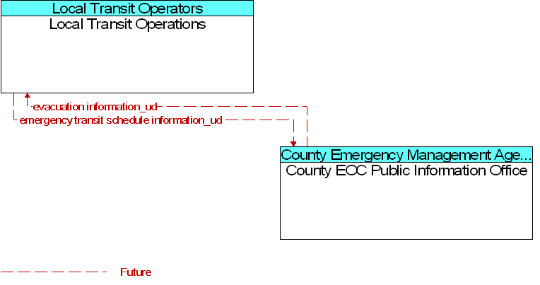 County EOC Public Information Office to Local Transit Operations Interface Diagram