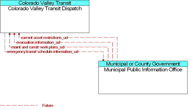 Colorado Valley Transit Dispatch to Municipal Public Information Office Interface Diagram