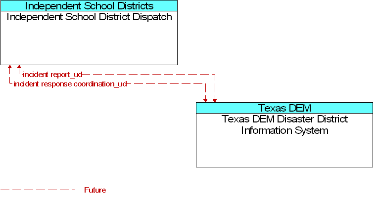 Independent School District Dispatch to Texas DEM Disaster District Information System Interface Diagram