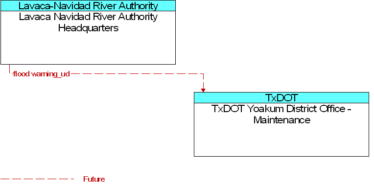 Lavaca Navidad River Authority Headquarters to TxDOT Yoakum District Office - Maintenance Interface Diagram