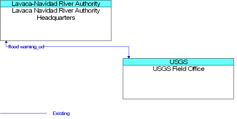 Lavaca Navidad River Authority Headquarters to USGS Field Office Interface Diagram