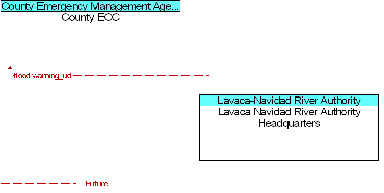 County EOC to Lavaca Navidad River Authority Headquarters Interface Diagram