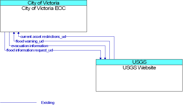 City of Victoria EOC to USGS Website Interface Diagram