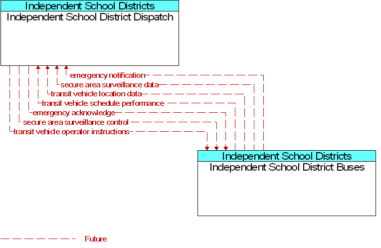 Independent School District Buses to Independent School District Dispatch Interface Diagram