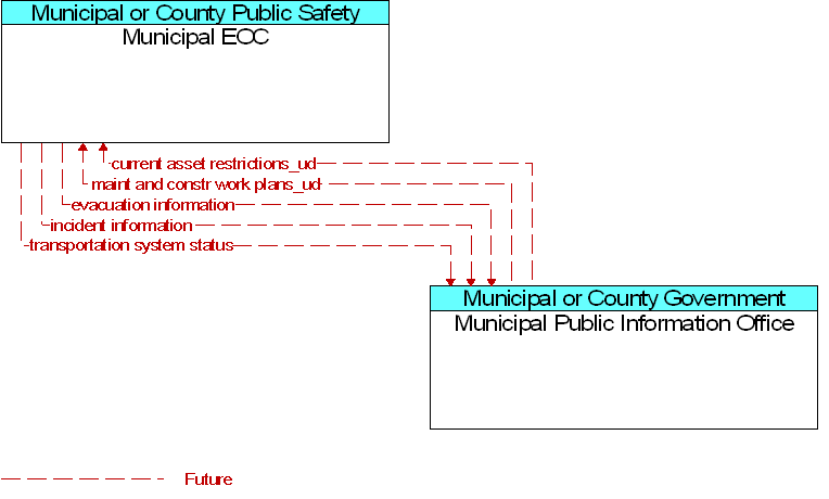 Municipal EOC to Municipal Public Information Office Interface Diagram