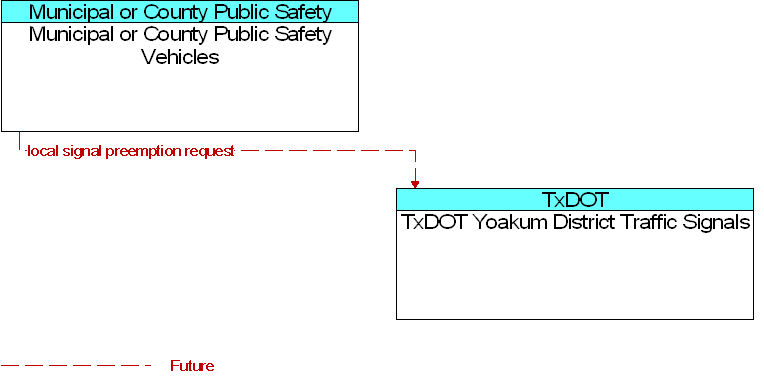 Municipal or County Public Safety Vehicles to TxDOT Yoakum District Traffic Signals Interface Diagram