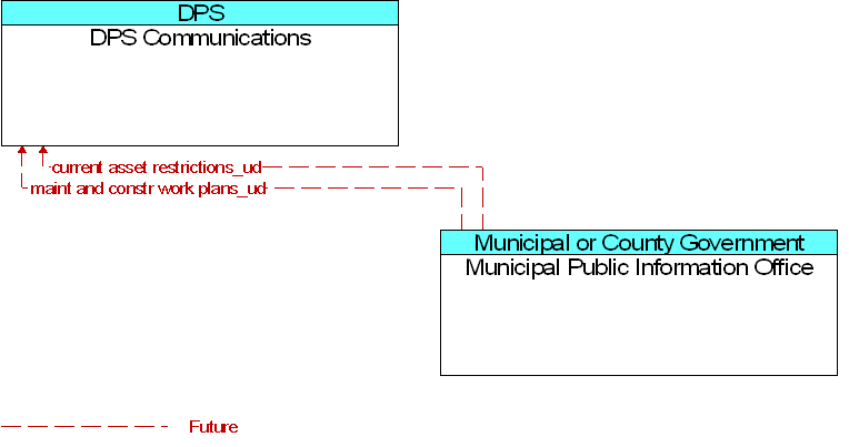 DPS Communications to Municipal Public Information Office Interface Diagram