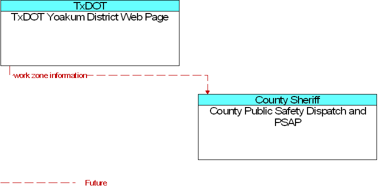 County Public Safety Dispatch and PSAP to TxDOT Yoakum District Web Page Interface Diagram