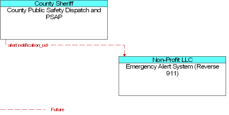 County Public Safety Dispatch and PSAP to Emergency Alert System (Reverse 911) Interface Diagram