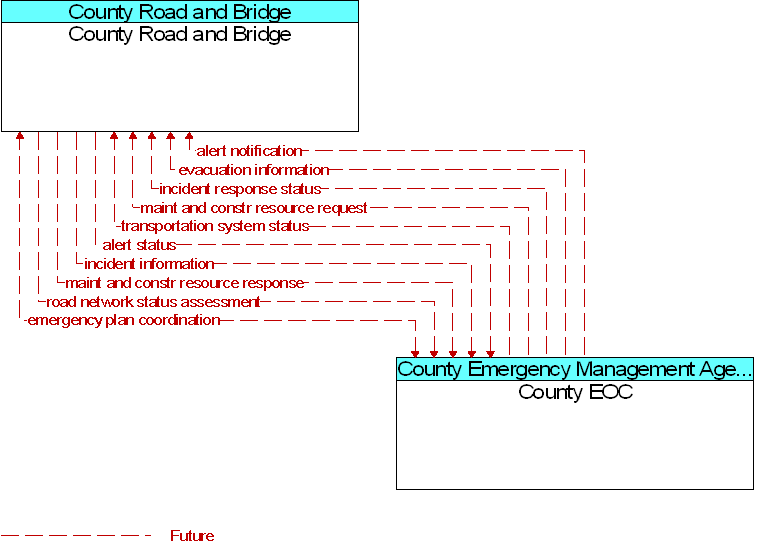 County EOC to County Road and Bridge Interface Diagram