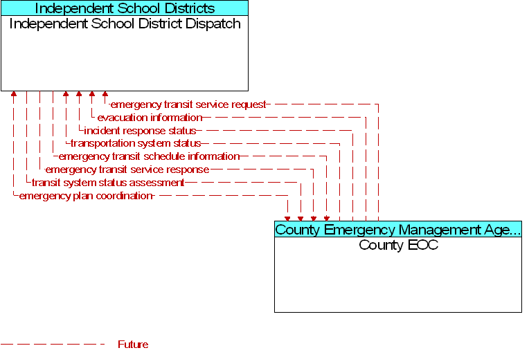 County EOC to Independent School District Dispatch Interface Diagram