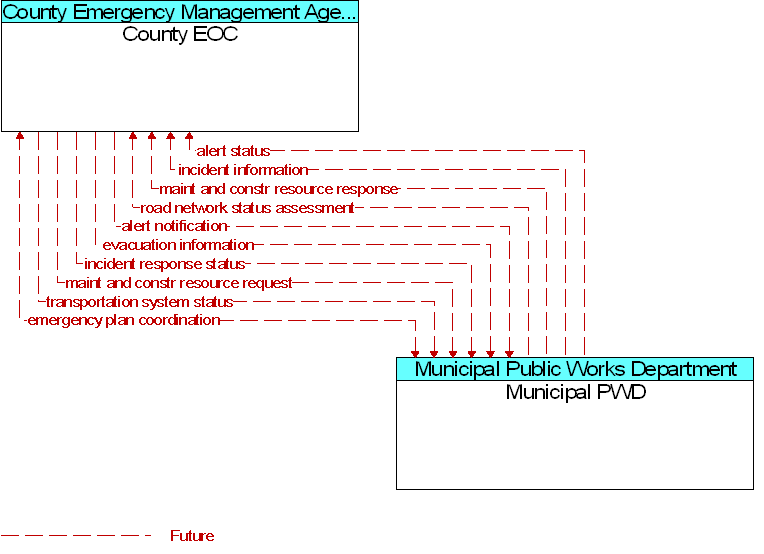 County EOC to Municipal PWD Interface Diagram