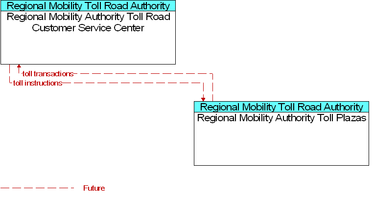 Regional Mobility Authority Toll Plazas to Regional Mobility Authority Toll Road Customer Service Center Interface Diagram