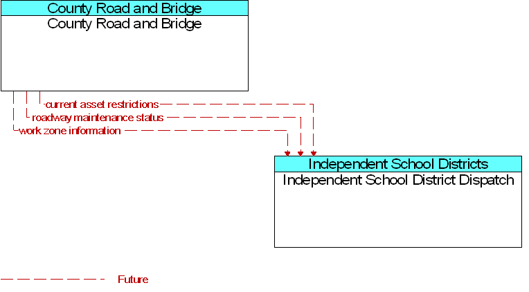 County Road and Bridge to Independent School District Dispatch Interface Diagram