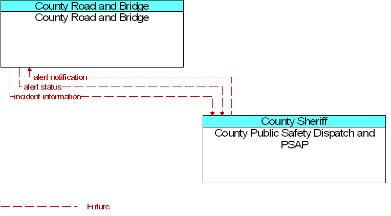 County Public Safety Dispatch and PSAP to County Road and Bridge Interface Diagram