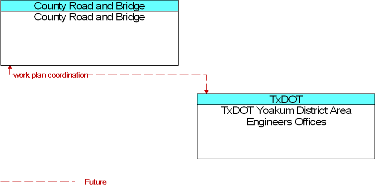 County Road and Bridge to TxDOT Yoakum District Area Engineers Offices Interface Diagram