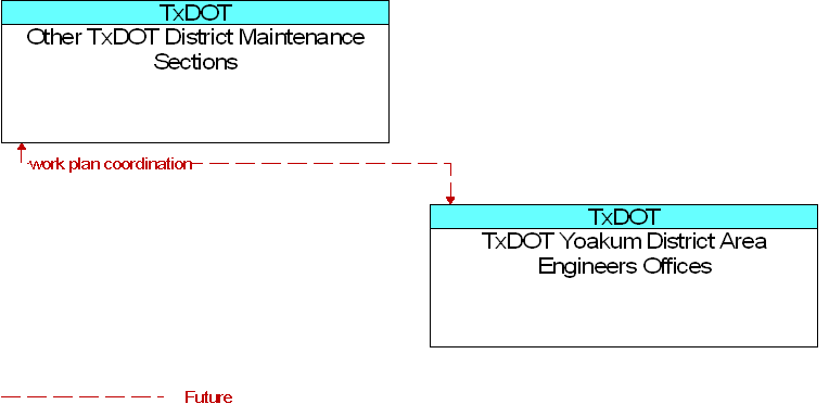 Other TxDOT District Maintenance Sections to TxDOT Yoakum District Area Engineers Offices Interface Diagram