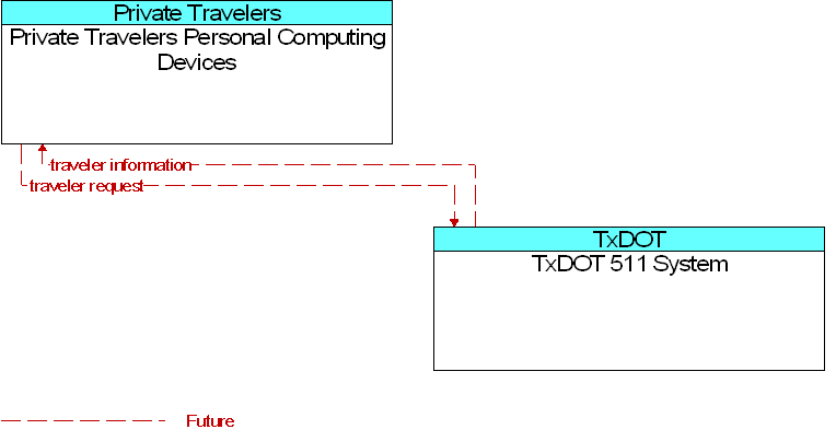 Private Travelers Personal Computing Devices to TxDOT 511 System Interface Diagram