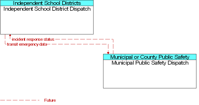 Independent School District Dispatch to Municipal Public Safety Dispatch Interface Diagram