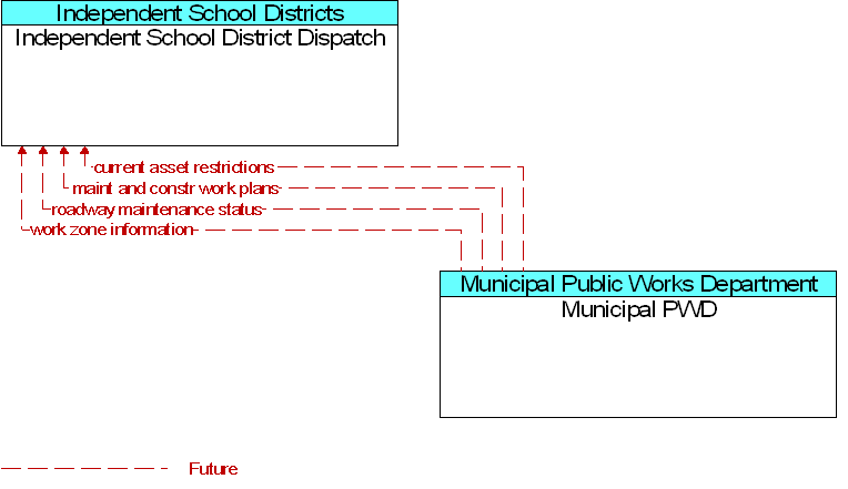 Independent School District Dispatch to Municipal PWD Interface Diagram