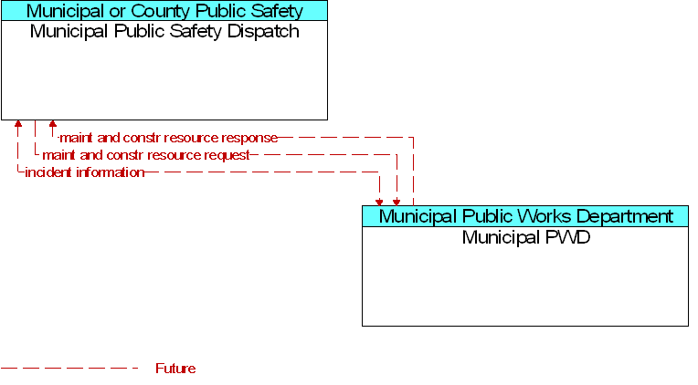 Municipal Public Safety Dispatch to Municipal PWD Interface Diagram