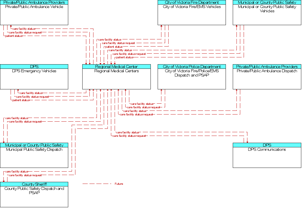 Context Diagram for Regional Medical Centers