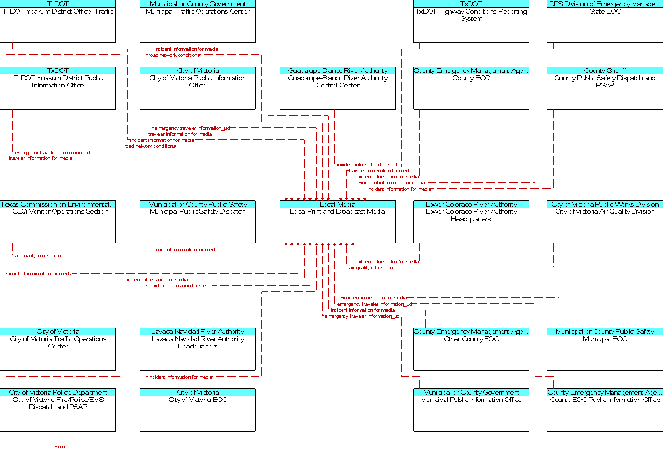 Context Diagram for Local Print and Broadcast Media