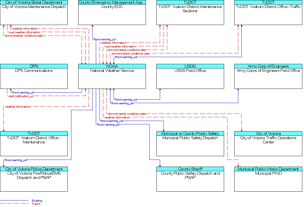 Context Diagram for National Weather Service