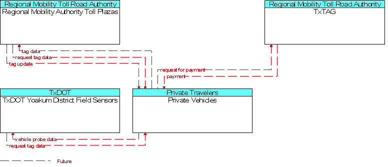 Context Diagram for Private Vehicles