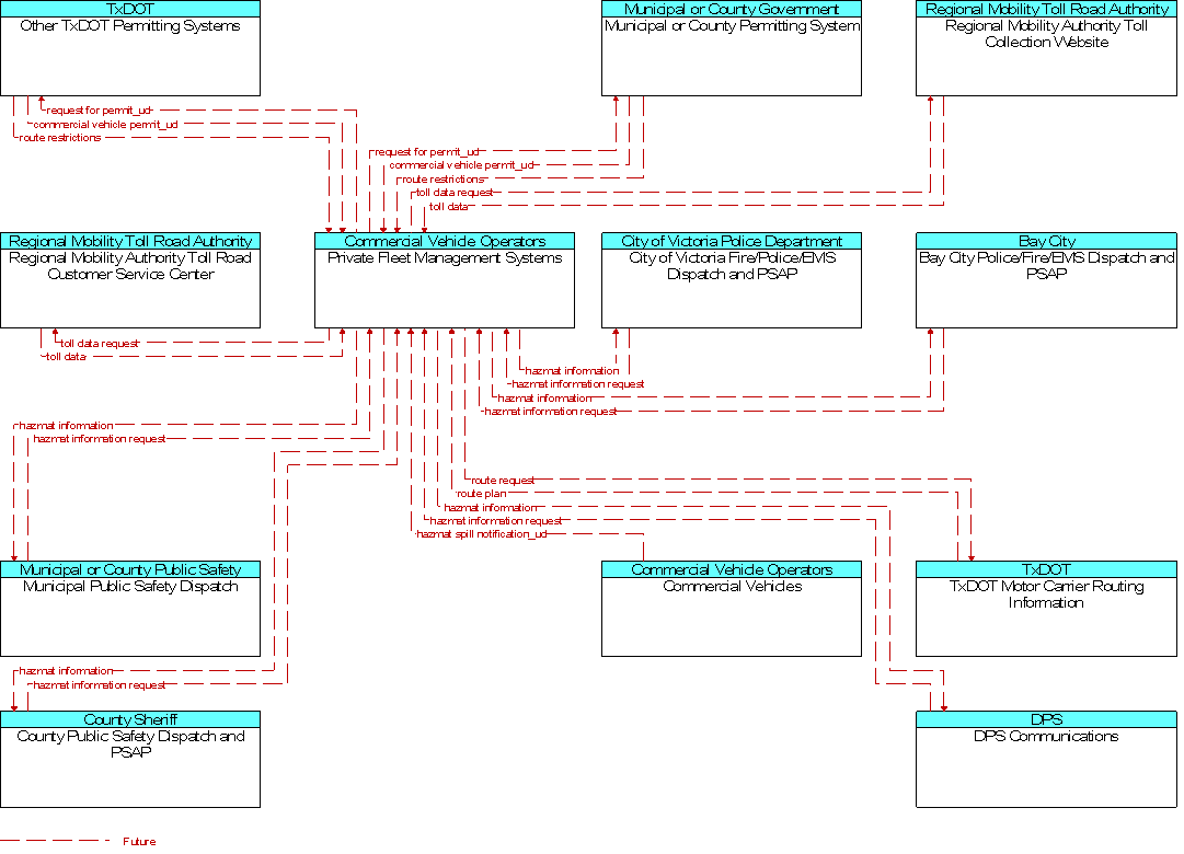 Context Diagram for Private Fleet Management Systems