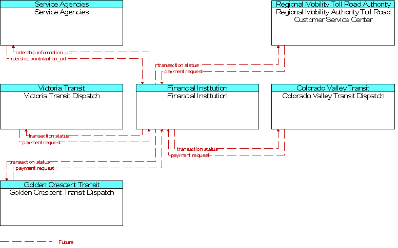 Context Diagram for Financial Institution