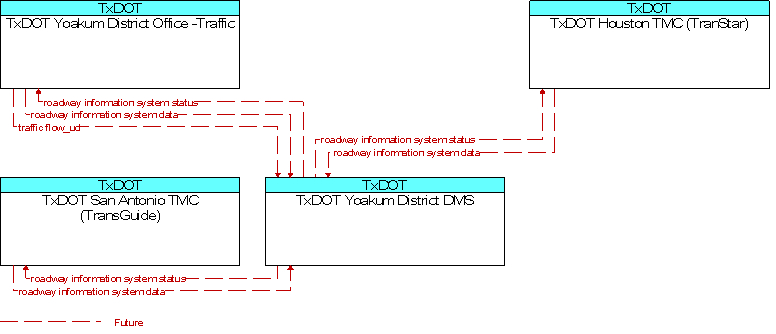 Context Diagram for TxDOT Yoakum District DMS