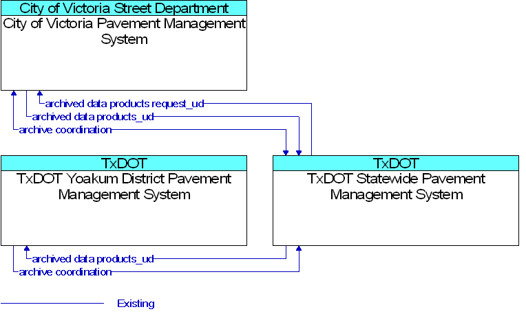 Context Diagram for TxDOT Statewide Pavement Management System