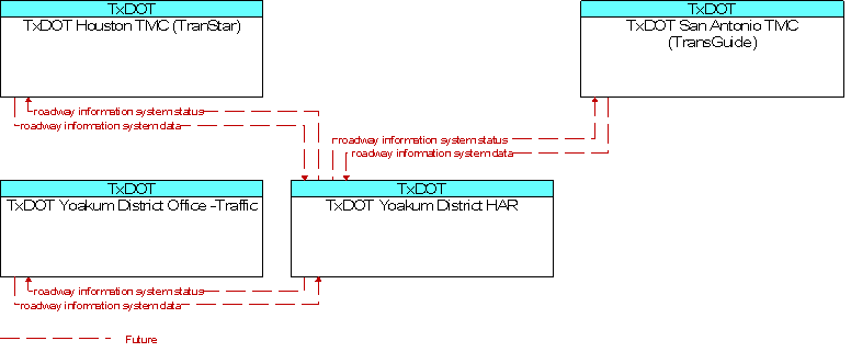 Context Diagram for TxDOT Yoakum District HAR