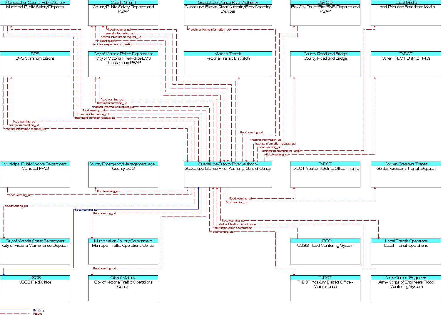 Context Diagram for Guadalupe-Blanco River Authority Control Center