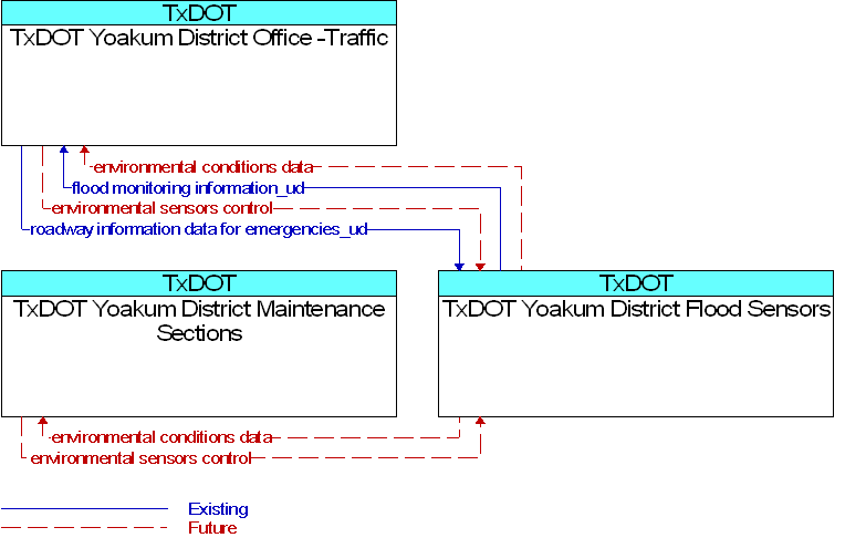 Context Diagram for TxDOT Yoakum District Flood Sensors