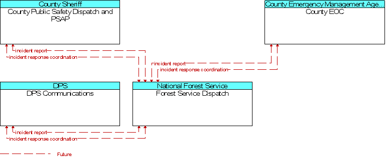 Context Diagram for Forest Service Dispatch