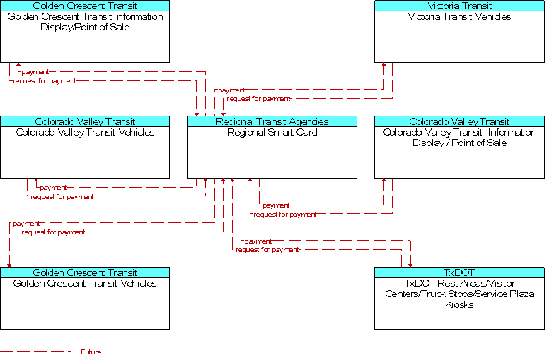 Context Diagram for Regional Smart Card