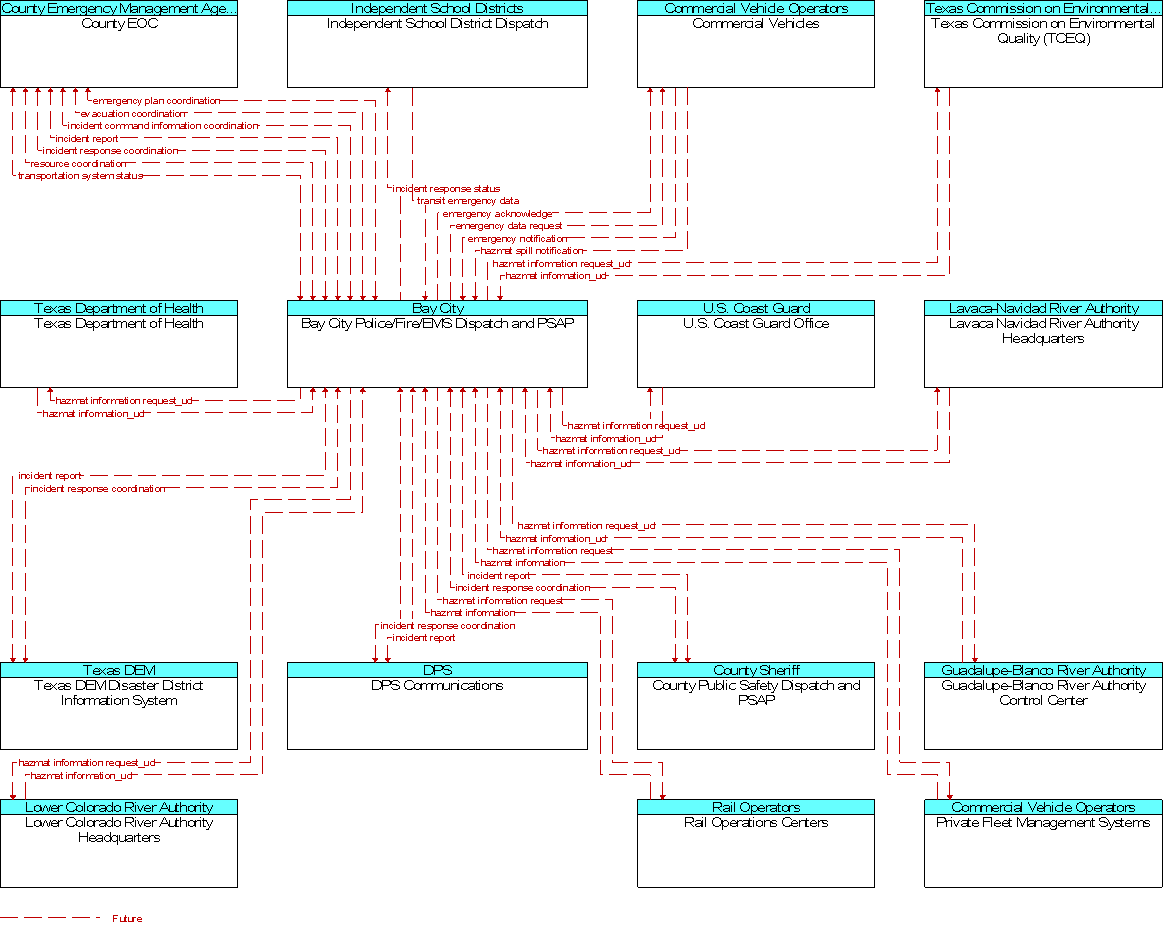 Context Diagram for Bay City Police/Fire/EMS Dispatch and PSAP