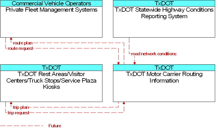 Context Diagram for TxDOT Motor Carrier Routing Information