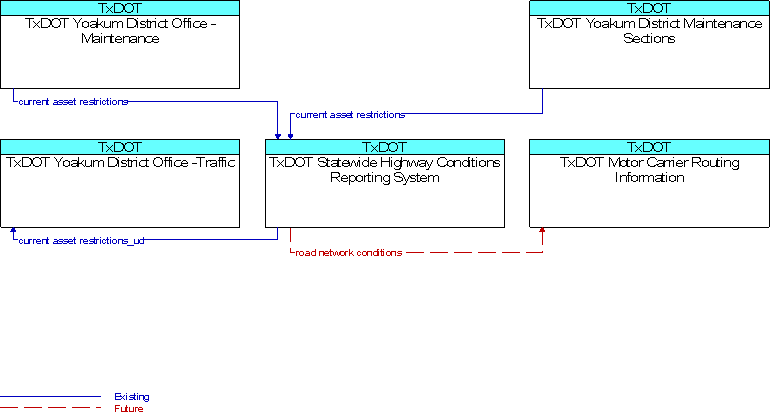 Context Diagram for TxDOT Statewide Highway Conditions Reporting System