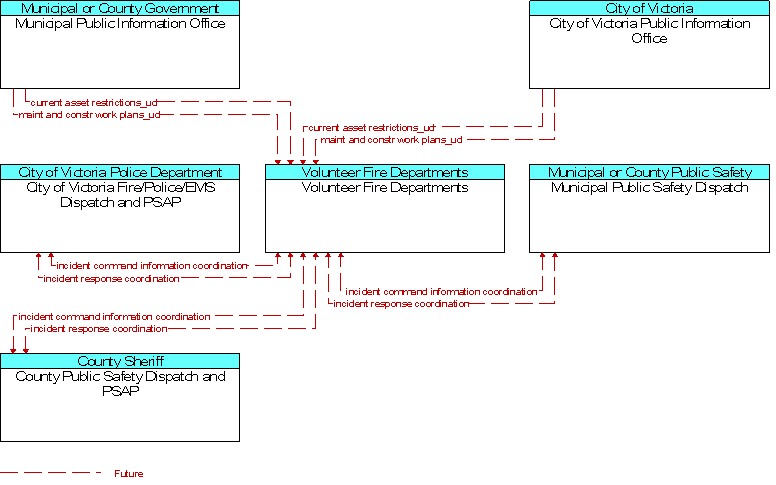 Context Diagram for Volunteer Fire Departments