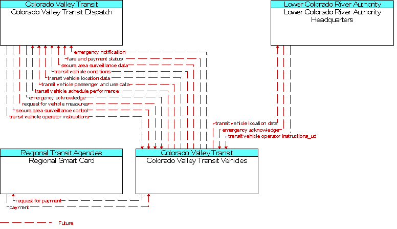 Context Diagram for Colorado Valley Transit Vehicles