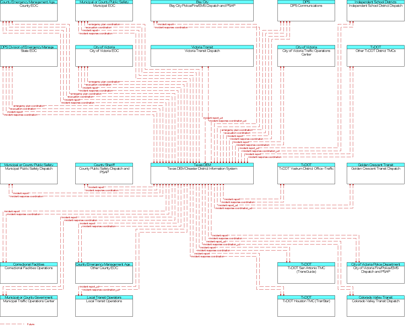 Context Diagram for Texas DEM Disaster District Information System